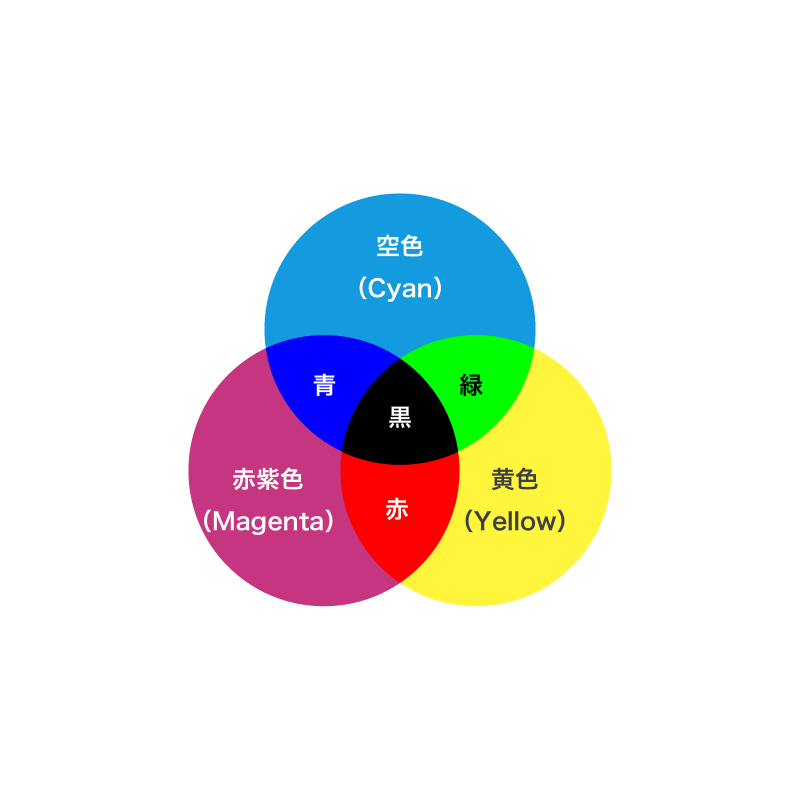 色材の3原色は、黄色（Yellow）、赤紫色（Magenta）、空色（Cyan）