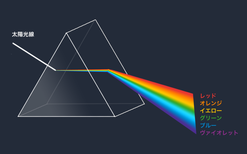太陽光線の白色の光をプリズムにを使って虹色に分散する実験